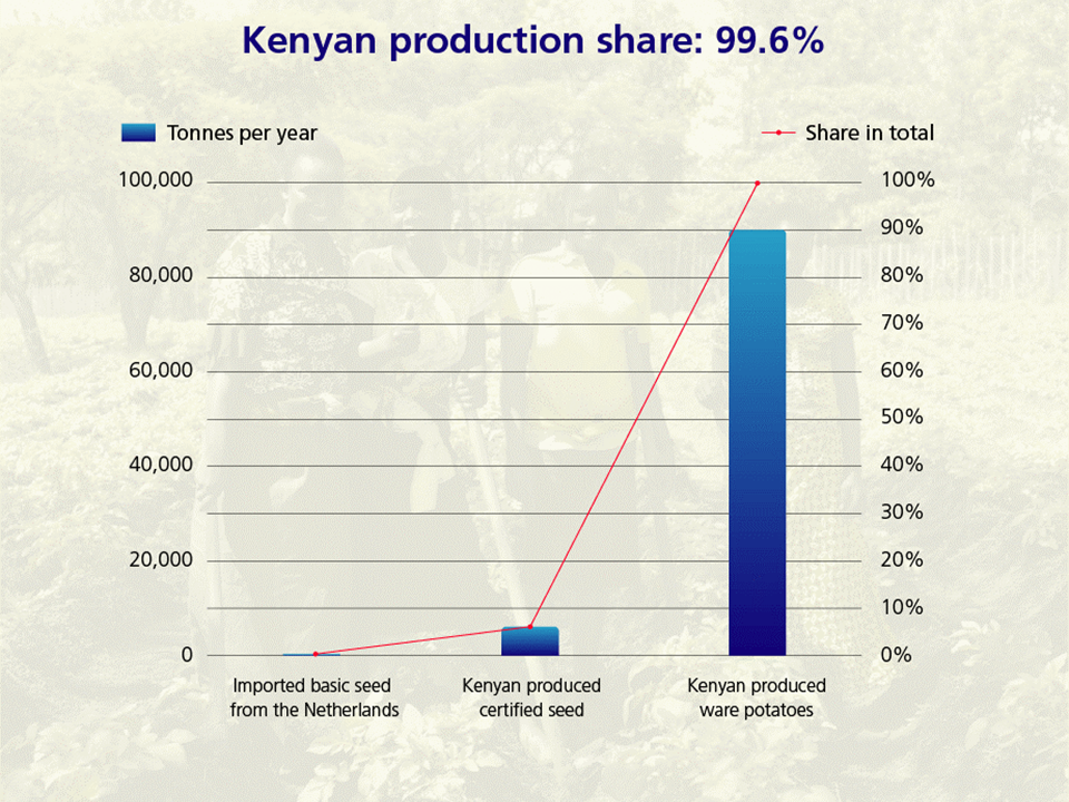 Adding value to seed potatoes in Kenya